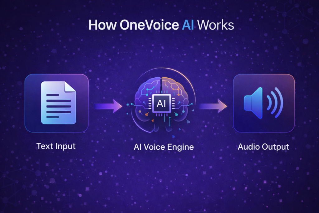 How OneVoice AI converts text into voice